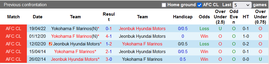 Nhận định, soi kèo Jeonbuk Motors vs Yokohama F. Marinos, 21h ngày 1/5 - Ảnh 3
