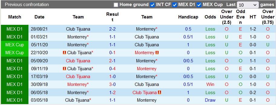 Nhận định, soi kèo Monterrey vs Tijuana, 7h ngày 1/5 - Ảnh 3