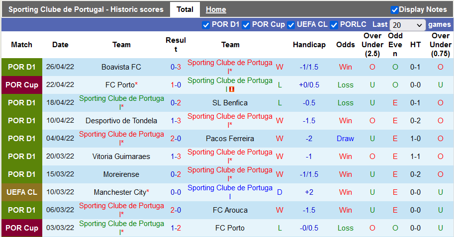 Nhận định, soi kèo Sporting Lisbon vs Vicente, 2h30 ngày 2/5 - Ảnh 1