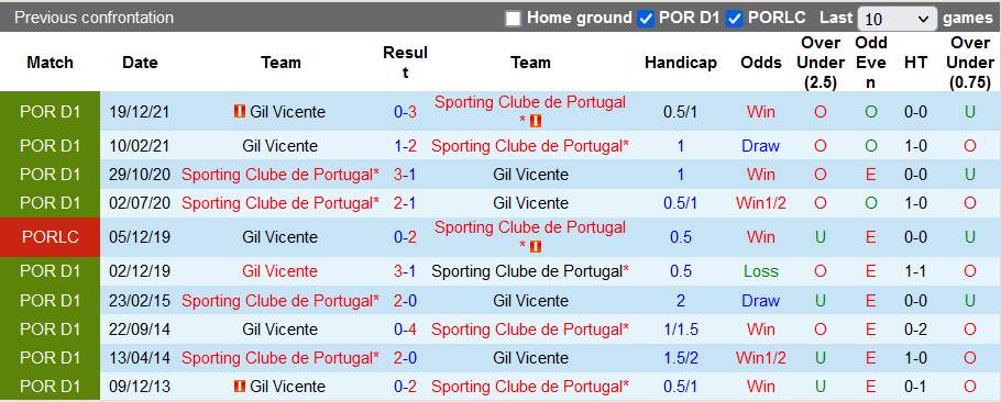 Nhận định, soi kèo Sporting Lisbon vs Vicente, 2h30 ngày 2/5 - Ảnh 3