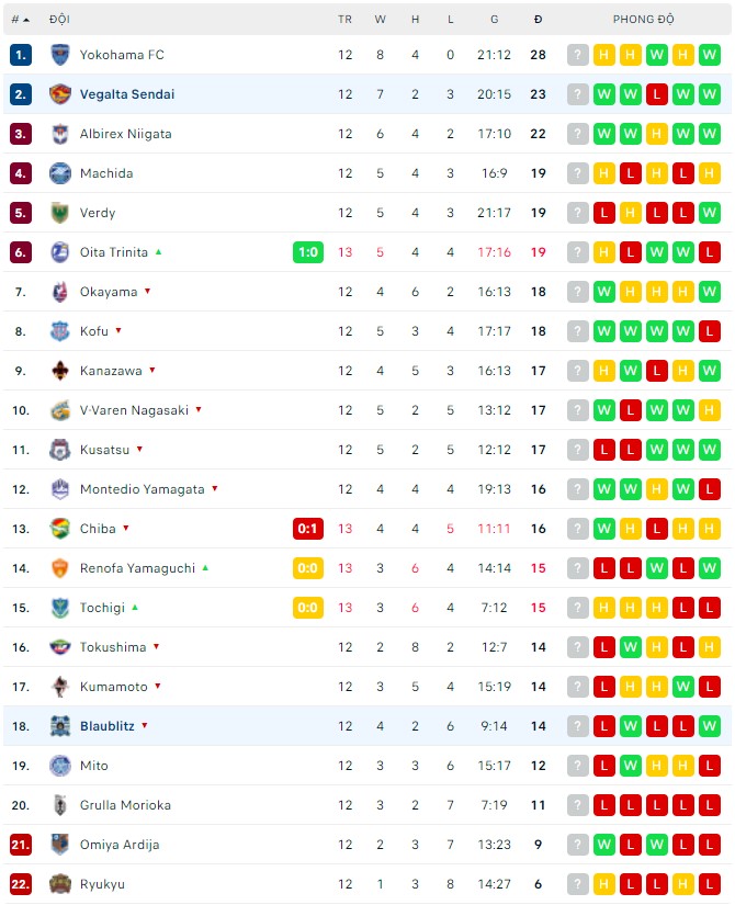 Nhận định, soi kèo Vegalta Sendai vs Blaublitz, 14h00 ngày 01/05 - Ảnh 2