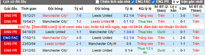 Phân tích kèo hiệp 1 Leeds vs Man City, 23h30 ngày 30/4 - Ảnh 3
