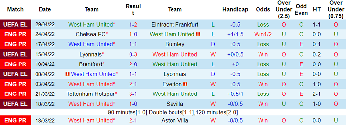 Phân tích kèo hiệp 1 West Ham vs Arsenal, 22h30 ngày 1/5 - Ảnh 1