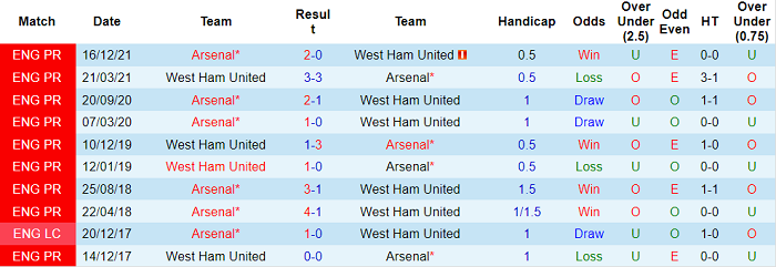 Phân tích kèo hiệp 1 West Ham vs Arsenal, 22h30 ngày 1/5 - Ảnh 3