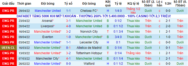 Biến động tỷ lệ kèo MU vs Brentford, 2h ngày 3/5 - Ảnh 1