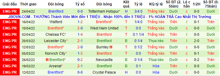 Biến động tỷ lệ kèo MU vs Brentford, 2h ngày 3/5 - Ảnh 2