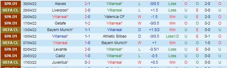 Biến động tỷ lệ kèo Villarreal vs Liverpool, 2h ngày 4/5 - Ảnh 3