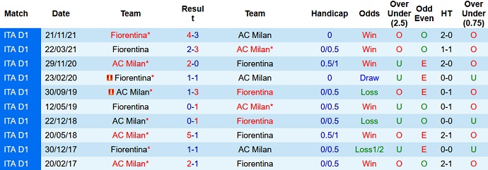 Nhận định, soi kèo AC Milan vs Fiorentina, 20h00 ngày 1/5 - Ảnh 4