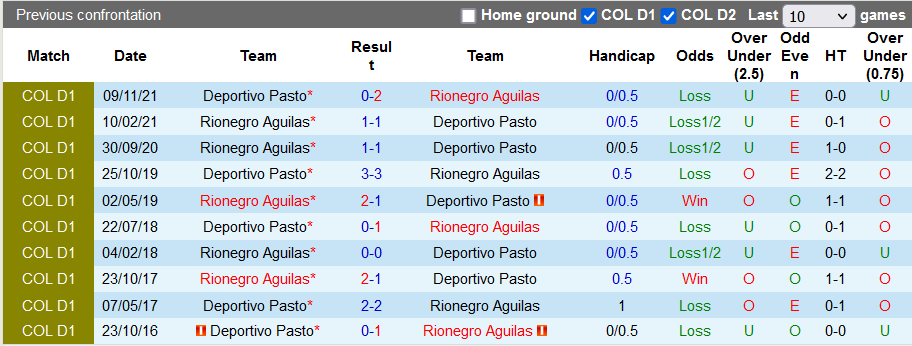 Nhận định, soi kèo Aguilas vs Deportivo Pasto, 5h00 ngày 3/5 - Ảnh 3