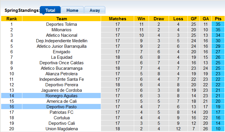 Nhận định, soi kèo Aguilas vs Deportivo Pasto, 5h00 ngày 3/5 - Ảnh 4