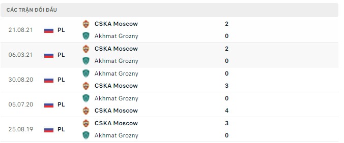 Nhận định, soi kèo Akhmat Grozny vs CSKA, 23h00 ngày 01/05 - Ảnh 2
