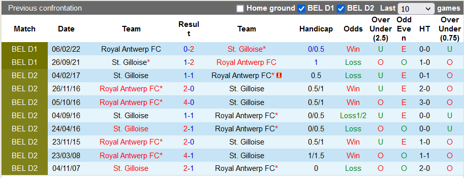 Nhận định, soi kèo Antwerp vs Saint-Gilloise, 18h30 ngày 1/5 - Ảnh 3