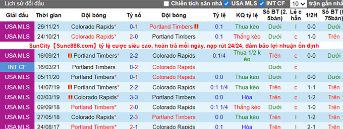 Nhận định, soi kèo Colorado Rapids vs Portland Timbers, 8h07 ngày 1/5 - Ảnh 3