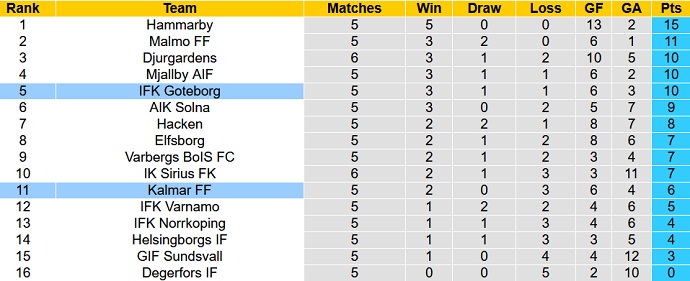 Nhận định, soi kèo Göteborg vs Kalmar, 0h00 ngày 3/5 - Ảnh 1