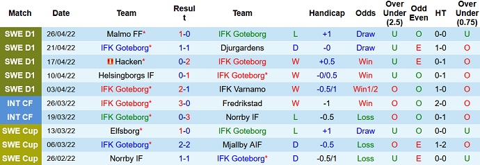 Nhận định, soi kèo Göteborg vs Kalmar, 0h00 ngày 3/5 - Ảnh 3