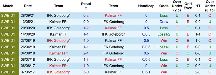 Nhận định, soi kèo Göteborg vs Kalmar, 0h00 ngày 3/5 - Ảnh 4