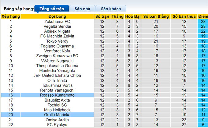 Nhận định, soi kèo Grulla Morioka vs Roasso Kumamoto, 11h00 ngày 1/5 - Ảnh 4