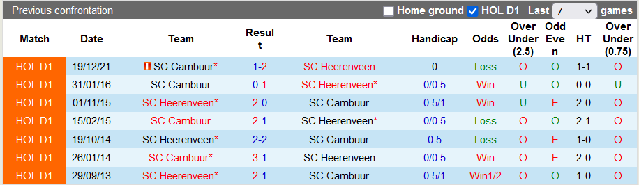 Nhận định, soi kèo Heerenveen vs Cambuur, 17h15 ngày 1/5 - Ảnh 3