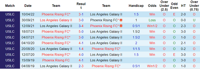 Nhận định, soi kèo LA Galaxy II vs Phoenix Rising, 7h05 ngày 2/5 - Ảnh 3