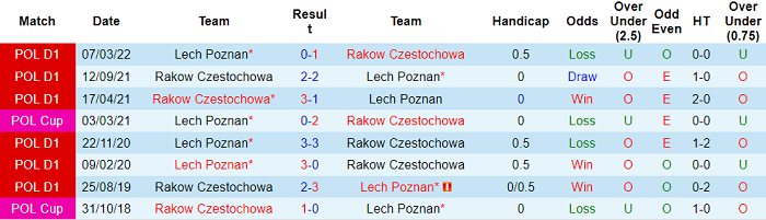 Nhận định, soi kèo Lech Poznan vs Rakow, 21h ngày 2/5 - Ảnh 3