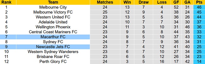 Nhận định, soi kèo Macarthur vs Newcastle Jets, 13h05 ngày 1/5 - Ảnh 1