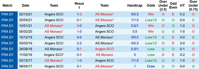 Nhận định, soi kèo Monaco vs Angers, 20h00 ngày 1/5 - Ảnh 4