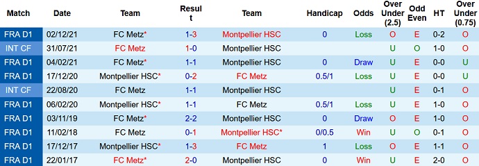 Nhận định, soi kèo Montpellier vs Metz, 20h00 ngày 1/5 - Ảnh 4
