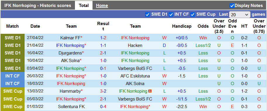 Nhận định, soi kèo Norrkoping vs Varnamo, 0h00 ngày 3/5 - Ảnh 1