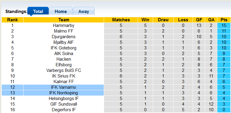 Nhận định, soi kèo Norrkoping vs Varnamo, 0h00 ngày 3/5 - Ảnh 4