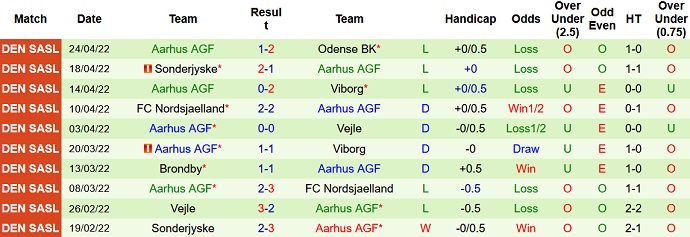 Nhận định, soi kèo Odense vs Aarhus, 19h00 ngày 1/5 - Ảnh 5