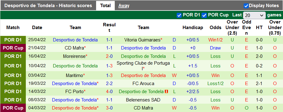 Nhận định, soi kèo Pacos Ferreira vs Tondela, 2h15 ngày 3/5 - Ảnh 2