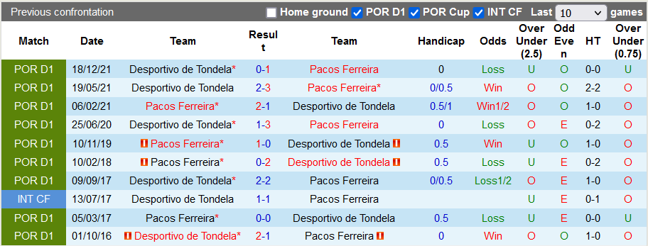 Nhận định, soi kèo Pacos Ferreira vs Tondela, 2h15 ngày 3/5 - Ảnh 3