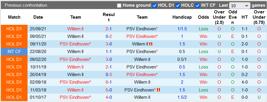 Nhận định, soi kèo PSV vs Willem II, 19h30 ngày 1/5 - Ảnh 3