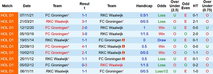 Nhận định, soi kèo Waalwijk vs Groningen, 1h00 ngày 2/5 - Ảnh 4