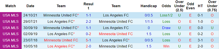 Phân tích kèo hiệp 1 Los Angeles FC vs Minnesota, 9h07 ngày 2/5 - Ảnh 3