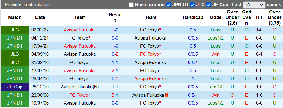 Nhận định, soi kèo Avispa Fukuoka vs Tokyo, 15h ngày 3/5 - Ảnh 3