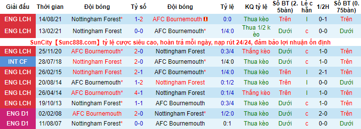 Nhận định, soi kèo Bournemouth vs Nottingham Forest, 1h ngày 4/5 - Ảnh 3