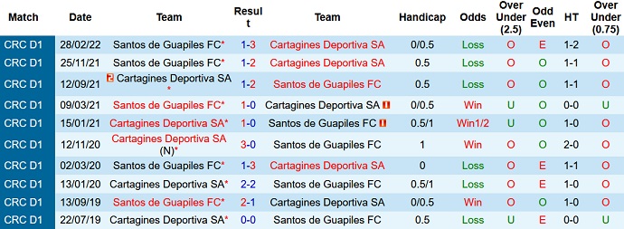 Nhận định, soi kèo Cartaginés vs Santos Guápiles, 9h00 ngày 4/5 - Ảnh 3