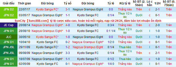 Nhận định, soi kèo Nagoya Grampus vs Kyoto Sanga, 12h ngày 3/5 - Ảnh 3
