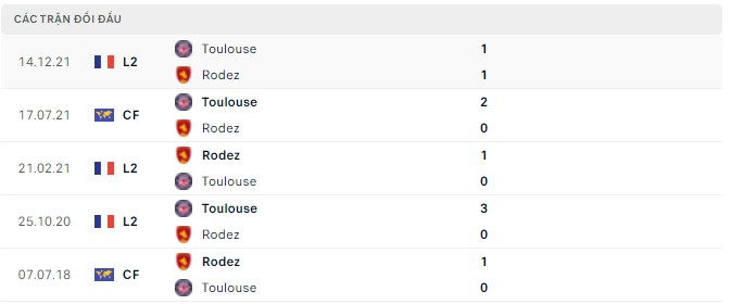 Nhận định, soi kèo Rodez vs Toulouse, 01h45 ngày 03/05 - Ảnh 2