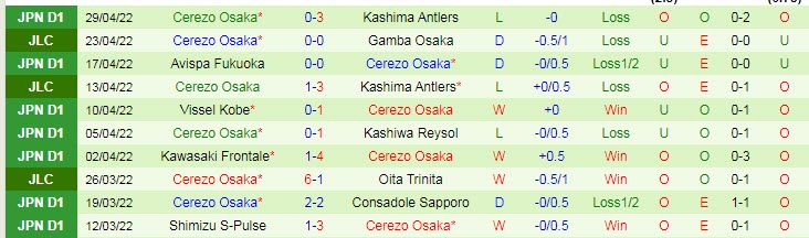 Nhận định soi kèo Sagan Tosu vs Cerezo Osaka, 13h ngày 3/5 - Ảnh 2