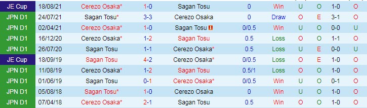 Nhận định soi kèo Sagan Tosu vs Cerezo Osaka, 13h ngày 3/5 - Ảnh 3