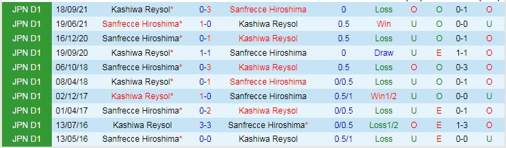 Nhận định soi kèo Sanfrecce Hiroshima vs Kashiwa Reysol, 12h ngày 3/5 - Ảnh 3