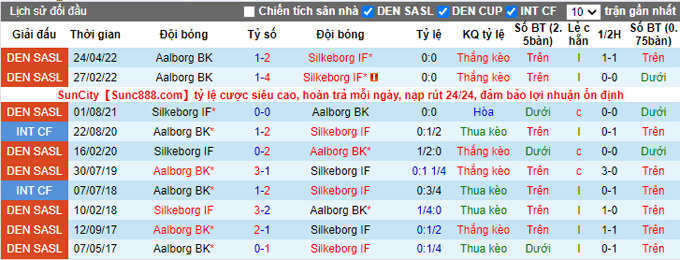 Nhận định, soi kèo Silkeborg vs Aalborg, 0h00 ngày 3/5 - Ảnh 3