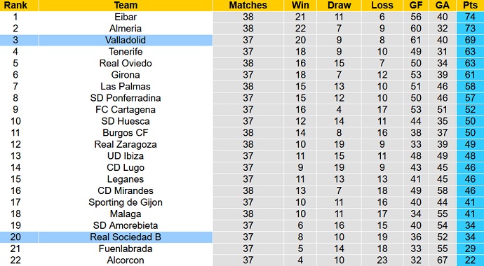 Nhận định, soi kèo Valladolid vs Sociedad B, 2h00 ngày 3/5 - Ảnh 1