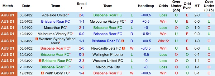 Phân tích kèo hiệp 1 Brisbane Roar vs Central Coast Mariners, 16h05 ngày 3/5 - Ảnh 3