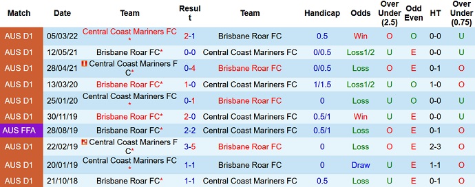 Phân tích kèo hiệp 1 Brisbane Roar vs Central Coast Mariners, 16h05 ngày 3/5 - Ảnh 4