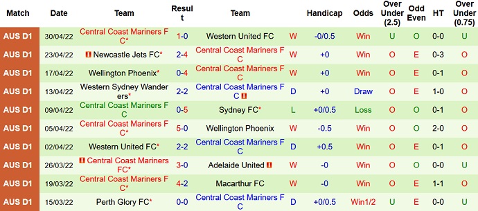 Phân tích kèo hiệp 1 Brisbane Roar vs Central Coast Mariners, 16h05 ngày 3/5 - Ảnh 5