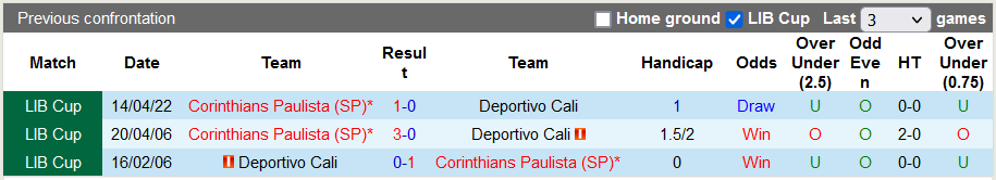 Nhận định, soi kèo Deportivo Cali vs Corinthians, 7h ngày 5/5 - Ảnh 3