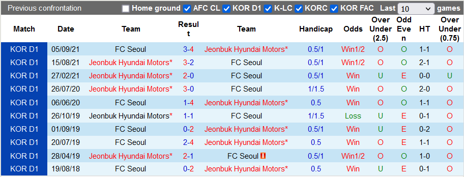 Nhận định, soi kèo Jeonbuk Motors vs Seoul, 12h ngày 5/5 - Ảnh 3